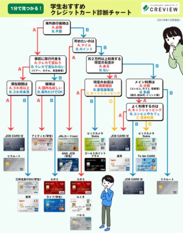 学生たちのモヤモヤを解消 学生に特化したクレジットカード選びの診断チャートが誕生 19年12月21日 エキサイトニュース