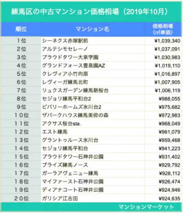 練馬区、安心感のある投資用マンションの穴場【中古マンション価格相場 ランキング100】