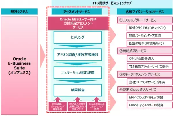 TIS、「Oracle EBSモダナイゼーションサービス」を提供
