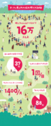 街づくりアプリのピアッツァ、勝どきエリアで16万以上の「人と人のつながり」を創出