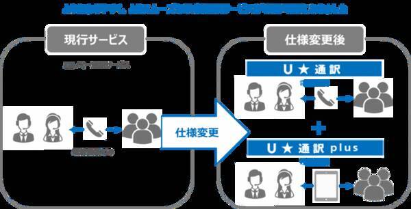 Usen Next Groupのusen Networks 法人向け通訳サポートサービスをリニューアル U 通訳 U 通訳plus 提供開始 19年12月23日 エキサイトニュース