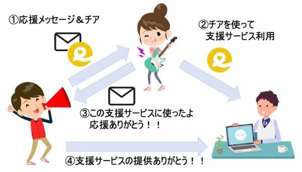 日本初 お金を使わず好きな人に応援の気持ちを届ける ブロックチェーンサービス Cheerfor のベータ版を本日公開 19年12月23日 エキサイトニュース