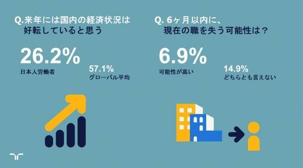 労働者意識に関するグローバル調査 ランスタッド ワークモニター 2019年第4四半期 来年の日本経済好転 への同意はわずか26 2 2019年12月23日 エキサイトニュース