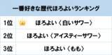 「1位は爽やかな甘酸っぱさが魅力の「ほろよい〈白いサワー〉」！ gooランキングが「一番好きな歴代ほろよいランキング」を発表」の画像1