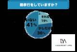 「“親孝行したいときに親はなし”と言われているが、実際に親孝行をしている人は少ない？社会人の41%が親孝行をしていないと回答！今すぐにできる親孝行とは何か？」の画像1