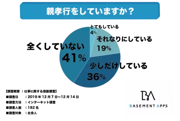 “親孝行したいときに親はなし”と言われているが、実際に親孝行をしている人は少ない？社会人の41%が親孝行をしていないと回答！今すぐにできる親孝行とは何か？