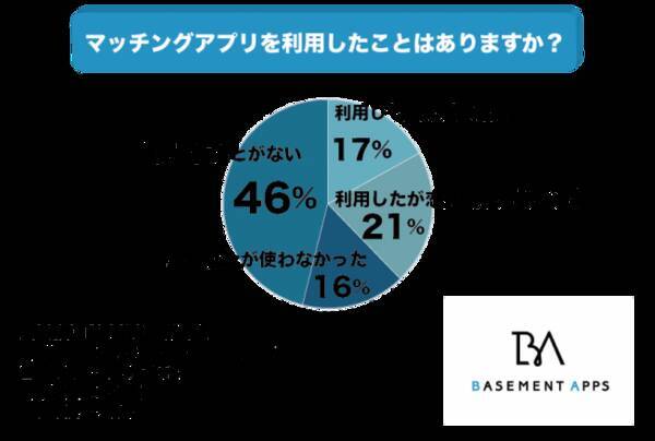 マッチングアプリを使ったことがある社会人は54 今はアプリ経由での出会いは当たり前 クリスマスまでに恋人を作るのも夢じゃない 19年12月23日 エキサイトニュース