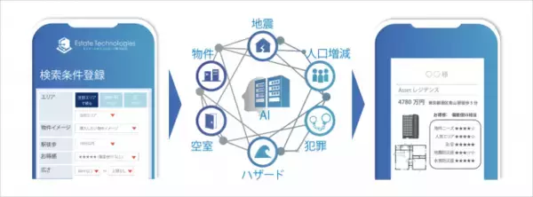 日本初、不動産リスク分析と価格分析を同時に実現！エステートテクノロジーズ株式会社、AIを活用した物件提案サービス“Dr. Asset レコメンダー”提供開始。