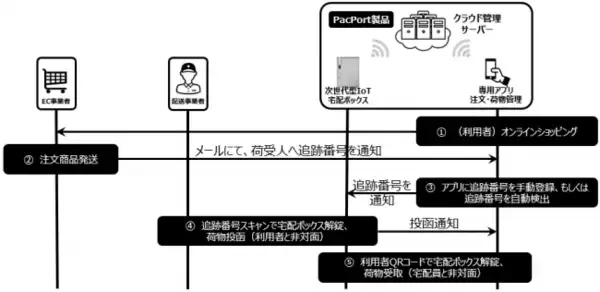 PacPort、三井不動産の運営する柏の葉オープンイノベーションラボ“KOIL”にて日本初IoT宅配ボックスシェアリングサービスの実証実験を開始