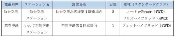オリックス自動車 仙台空港 花巻空港にカーシェアを新設 19年12月25日 エキサイトニュース