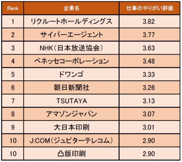 マスコミ業界の 仕事にやりがいを感じる企業ランキング 発表 1位はリクルートホールディングス 企業口コミサイトキャリコネ 19年12月26日 エキサイトニュース