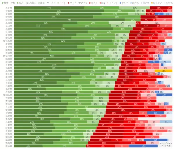 合コン1位、ナンパ1位の県はどこ？47都道府県別3000人デートきっかけ調査