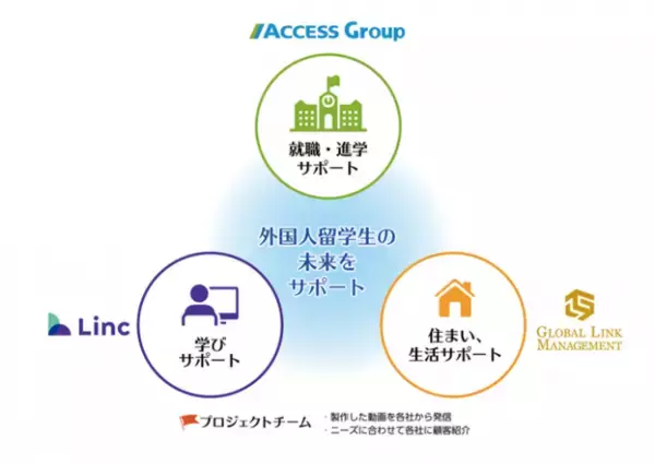 外国人留学生向けサービスにおける三社間の業務提携に関するお知らせ～三社の強み（進学、就職、住まい）を活かし、留学生が活躍できる未来をサポート～