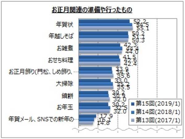 クリスマス お正月の過ごし方に関するアンケート調査 お正月に行ったものは 年賀状 年越しそば が各5割 男性10 30代では 特に何もしていない の比率が高い 2019年12月27日 エキサイトニュース