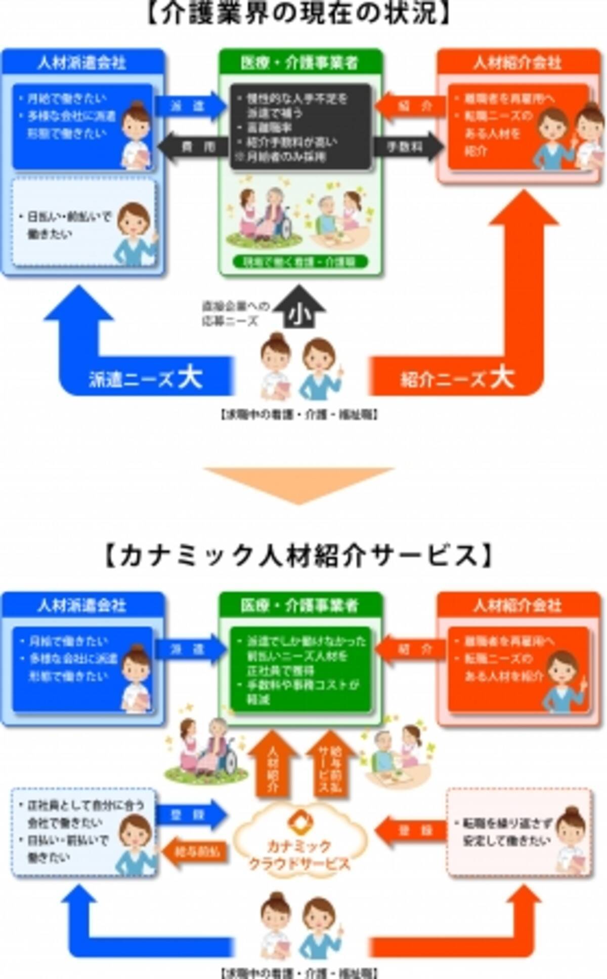医療 看護 介護業界向け人材紹介サービスおよび給与前払いサービスの提供を開始 年1月6日 エキサイトニュース