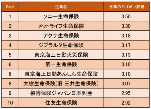 保険業界の 仕事にやりがいを感じる企業ランキング 発表 1位はソニー生命保険 企業口コミサイトキャリコネ 年1月8日 エキサイトニュース