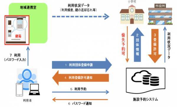 24時間無人鍵受け渡しサービス Key Station を運営するkeeyls株式会社が 初の自治体連携 年1月8日 エキサイトニュース