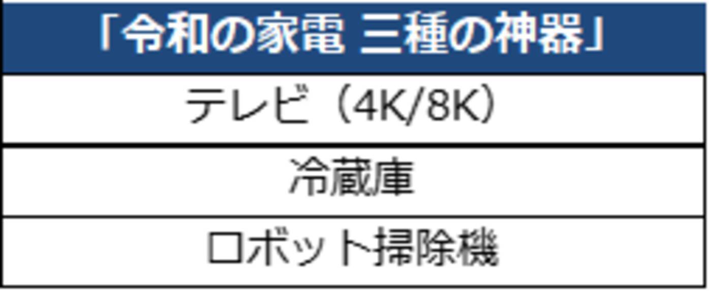 令和の家電 三種の神器 決定 4k 8kテレビ 冷蔵庫 ロボット掃除機 年1月8日 エキサイトニュース