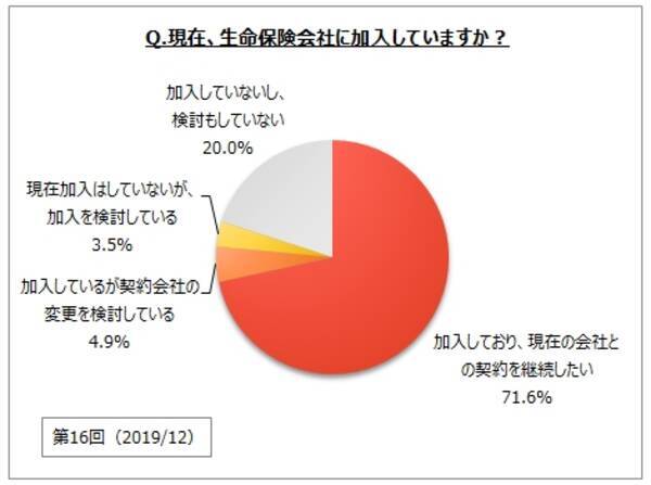 生命保険会社のイメージに関するアンケート調査 信頼性 安心感がある生保は 日本生命 県民共済 が各２割強 かんぽ生命 は8 2 18年調査より順位低下 年1月9日 エキサイトニュース