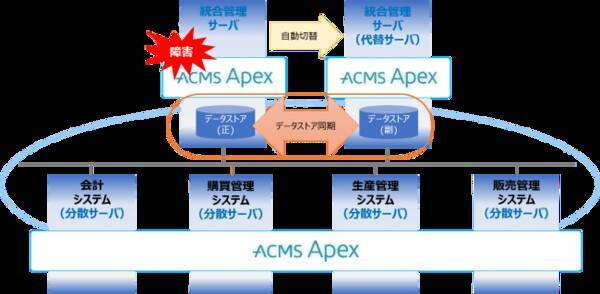 エンタープライズ データ連携基盤の最新版 Acms Apexバージョン1 4 を発売 年1月10日 エキサイトニュース