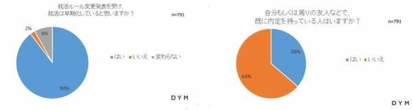 2021卒学生 最新就活状況アンケート 調査報告 9割以上の学生が 就活の早期化を実感 半数以上は戸惑いも 21卒回答者の3割は2019年12月時点で すでに自分や友人に内定あり 2020年1月10日 エキサイトニュース