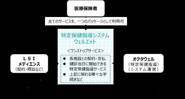 健診当日から 特定保健指導 を開始できる仕組みを構築 株式会社ｌｓｉメディエンスと株式会社オクタウェルによる共同事業 年1月14日 エキサイトニュース