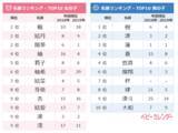 「2019年『12月生まれベビーの名づけトレンド』発表！ 12月「駆け込み令和ネーム」ベビーが増加！「令」のつく名前、11月比約2倍！「柚」「柊」を使った季節感のある名前も人気」の画像1
