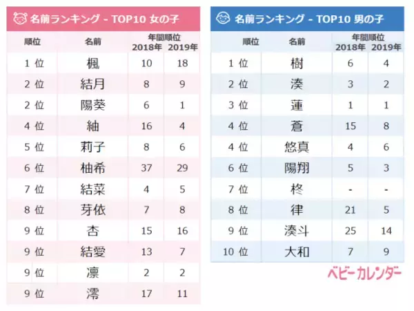 2019年『12月生まれベビーの名づけトレンド』発表！ 12月「駆け込み令和ネーム」ベビーが増加！「令」のつく名前、11月比約2倍！「柚」「柊」を使った季節感のある名前も人気