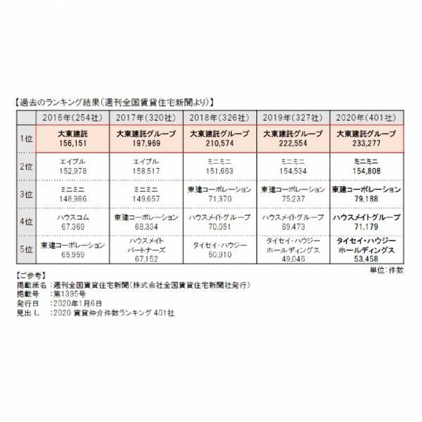 大東建託グループ 10年連続で賃貸仲介件数1位を獲得 年1月15日 エキサイトニュース