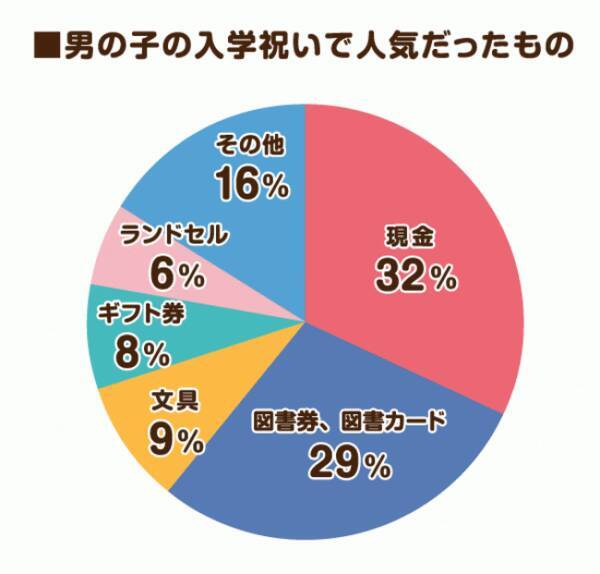 やっぱり現金 金券類がベスト 小学校の入学祝い に関するアンケート調査結果発表 年1月17日 エキサイトニュース