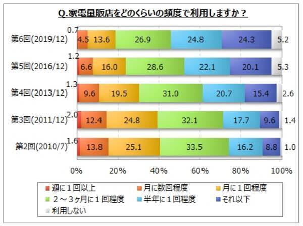 家電量販店の利用に関するアンケート 調査 直近１年間に家電量販店のプライベートブランド商品を購入した人は１割 プライベートブランドの 家電 が約5 家電製品関連商品 が約4 年1月17日 エキサイトニュース