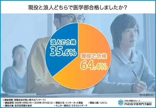 【医学部合格へ向けて直前対策できていますか？】医学部受験合格者1,031人に聞きました！勉強法から精神面、身体面まで受験直前対策を一挙ご紹介