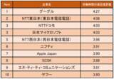 「情報・通信業界の「労働時間の満足度が高い企業ランキング」発表！ 1位はグーグル（企業口コミサイトキャリコネ）」の画像1