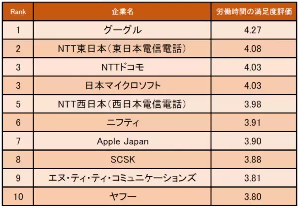 情報・通信業界の「労働時間の満足度が高い企業ランキング」発表！ 1位はグーグル（企業口コミサイトキャリコネ）