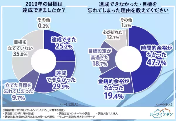 【今年熱いのは資産運用！？】20代～30代男性1,128人への大調査で2019年の目標達成率と2020年にしたいチャレンジが判明！忘れちゃいけない重要な要素とは…？