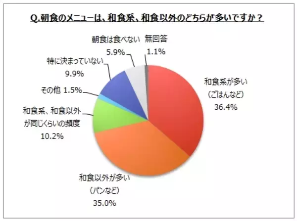 【和食に関するアンケート調査】好きな和食メニューは「寿司」が８割強、「刺身」「天ぷら」「うどん、そば」が各70％台。和の朝食が多い人は４割弱