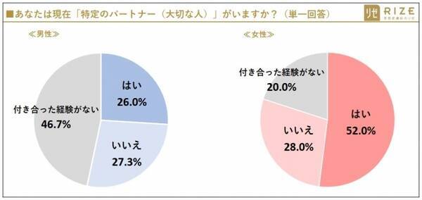 バレンタイン直前 代男女 現役大学生 に聞く 恋愛経験 男子大学生の半数 今まで1度も付き合った経験なし 46 7 と回答 現役大学生の恋愛 結婚 仕事 就活 美容 に関する意識調査 年1月23日 エキサイトニュース