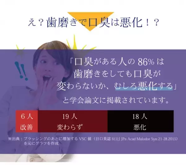 舌苔や膿詮(臭い玉)が原因の喉口臭(R)の認知度調査結果