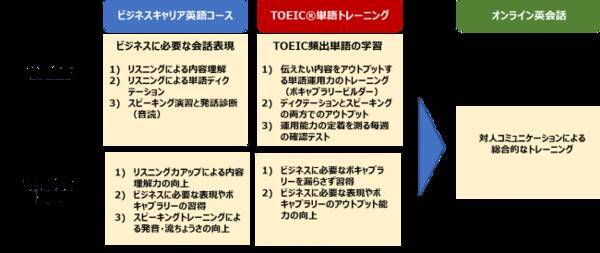 Toeic R 対策しながら英語を話せる法人向けプラン ビジネス英語コミュニケーション を提供開始 年1月23日 エキサイトニュース