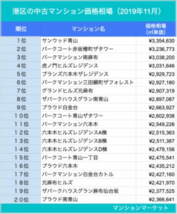 港区 六本木とaaaの億ションだらけ 中古マンション価格相場 ランキング100 年1月24日 エキサイトニュース