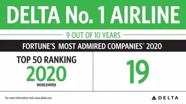 デルタ航空、米フォーチュン誌「2020年世界で最も称賛される企業」で19位にランクイン