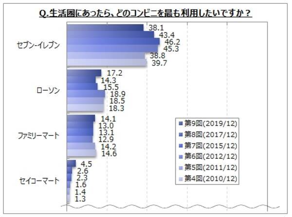 コンビニのイメージに関するアンケート調査 生活圏にあった場合に最も利用したいコンビニは セブン イレブン が４割弱 ローソン ファミリーマート が各10 台 年1月27日 エキサイトニュース