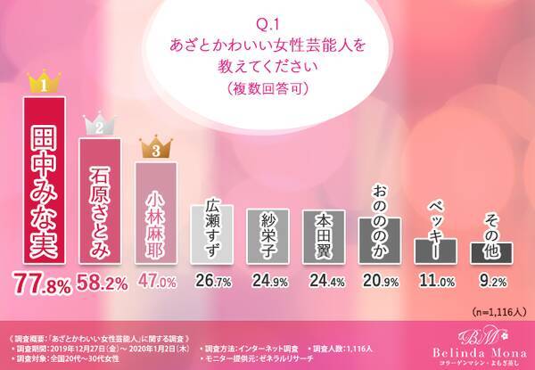 あざとかわいい女性芸能人 田中みな実 が今 代 30代の女性を中心に絶大な支持を集めている 4割以上の方が参考にしていることとは 年1月28日 エキサイトニュース あざとかわいい女性芸能人 田中みな実 が今 代 30代の女性を中心に絶大な支持を集めている 4割以上の方が参考にしていることとは 年1月28日 エキサイトニュース
