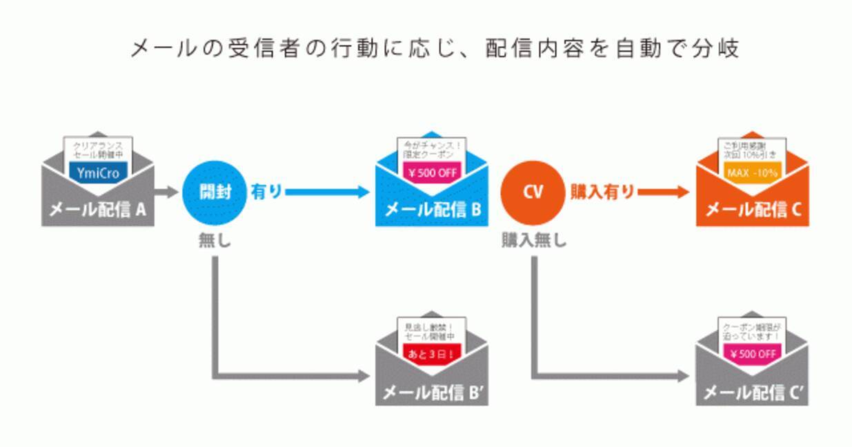 メール配信システム Cuenote Fc にてシナリオ配信機能を提供開始 年1月28日 エキサイトニュース