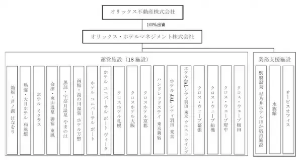 【オリックス不動産】旅館・ホテル、宿泊研修施設の運営会社8社（18施設）を統合　新社名「オリックス・ホテルマネジメント株式会社」