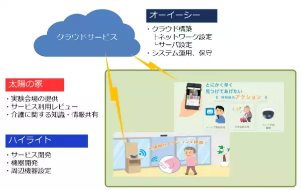 「ひとの尊厳を守る徘徊防止見守り支援「タグアシストクラウドサービス」を発表し、２月より太陽の家にて実証実験を開始」の画像
