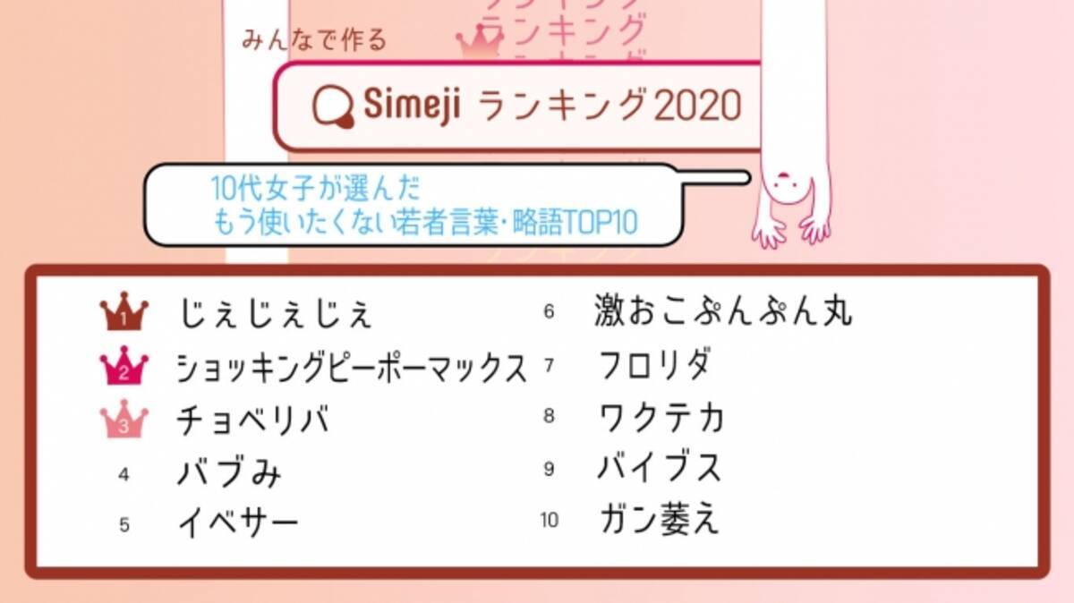 もうこれも懐かしい Simejiランキング10代女子が選んだ もう使いたくない若者言葉 略語top10 年1月30日 エキサイトニュース 4 5