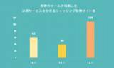 「決済サービス事業者をかたるフィッシング詐欺が2.7倍に増加」の画像1
