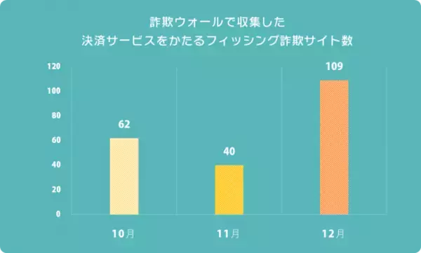 決済サービス事業者をかたるフィッシング詐欺が2.7倍に増加