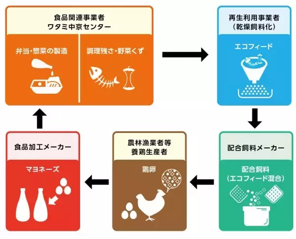 「食品リサイクル法「食品リサイクル・ループ」認定取得」の画像